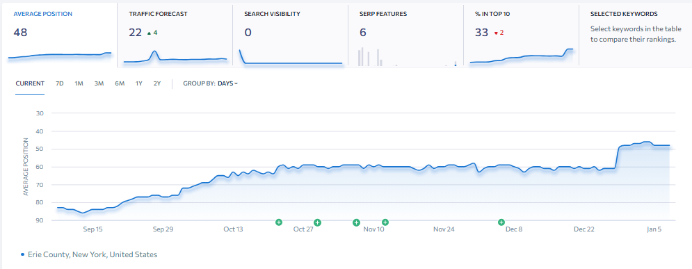 SE Ranking average keyword position trend chart showing Nico SEO client improvement from position 76 to 48 over four months in Erie County New York demonstrating compounding SEO growth